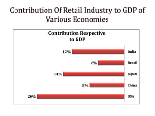20%
8%
14%
6%
12%
USA
China
Japan
Brazil
India
Contribution Respective
to GDP
 