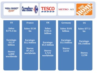 US
Sales:
$374.5 bn
Earnings:
$12.9
billion
Stores:
6,800
worldwide
France
Sales: $130
bn
Earnings:
$5.2 billion
Stores:
87,422
worldwide
UK
Sales:
$102.6
billion
Earnings:
$5.5 billion
Stores:
3,729
worldwide
Germany
Sales: $101
billion
Earnings:
$1.5 billion
Stores:
2,221
US
Sales: $77.3
bn
Earnings:
$4.2 billion
Stores:
2,258
 