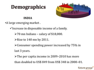 •A large emerging market .
Increase in disposable income of a family.
70 mn Indians – salary of $18,000.
Rise to 140 mn by 2011.
Consumer spending power increased by 75% in
last 3 years.
The per capita income in 2009–2010 has more
than doubled to US$ 849 from US$ 348 in 2000–01.
INDIA
 