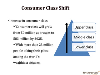 •Increase in consumer class.
Consumer class will grow
from 50 million at present to
583 million by 2025.
With more than 23 million
people taking their place
among the world’s
wealthiest citizens.
Upper class
Middle class
Lower class
 