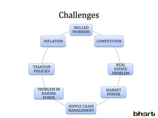 SKILLED
WORKERS
COMPETITION
REAL
ESTATE
PROBLEM
MARKET
POWER
SUPPLY CHAIN
MANAGEMENT
PROBLEM IN
RAISING
FUNDS
TAXATION
POLICIES
INFLATION
 