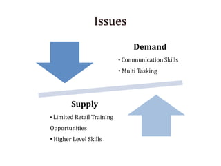 Demand
• Communication Skills
• Multi Tasking
Supply
• Limited Retail Training
Opportunities
• Higher Level Skills
 
