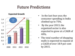 0
0.2
0.4
0.6
0.8
1
1.2
1.4
2008 2011 2013 2018
0.35
0.59
0.83
1.3
Expected Growth
CAGR
10%
• In the last four year, the
consumer spending in India
climbed up to 75%.
• By the year 2013, the
organized sector is also
expected to grow at a CAGR of
40%.
• The total number of shopping
malls is expected to expand at
a CAGR of over 18.9 per cent
by 2015.
 