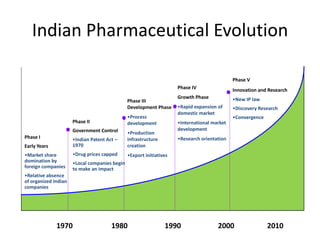 Indian Pharmaceutical Evolution
Phase II
Government Control
•Indian Patent Act –
1970
•Drug prices capped
•Local companies begin
to make an impact
Phase III
Development Phase
•Process
development
•Production
infrastructure
creation
•Export initiatives
Phase IV
Growth Phase
•Rapid expansion of
domestic market
•International market
development
•Research orientation
Phase V
Innovation and Research
•New IP law
•Discovery Research
•Convergence
1970 1980 1990 2000 2010
Phase I
Early Years
•Market share
domination by
foreign companies
•Relative absence
of organized Indian
companies
 