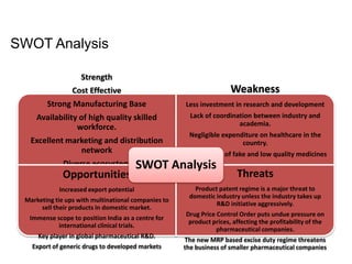 Strength
Cost Effective
Strong Manufacturing Base
Availability of high quality skilled
workforce.
Excellent marketing and distribution
network
Diverse ecosystem
Weakness
Less investment in research and development
Lack of coordination between industry and
academia.
Negligible expenditure on healthcare in the
country.
Manufacture of fake and low quality medicines
Opportunities
Increased export potential
Marketing tie ups with multinational companies to
sell their products in domestic market.
Immense scope to position India as a centre for
international clinical trials.
Key player in global pharmaceutical R&D.
Export of generic drugs to developed markets
Threats
Product patent regime is a major threat to
domestic industry unless the industry takes up
R&D initiative aggressively.
Drug Price Control Order puts undue pressure on
product prices, affecting the profitability of the
pharmaceutical companies.
The new MRP based excise duty regime threatens
the business of smaller pharmaceutical companies
SWOT Analysis
SWOT Analysis
 
