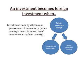 Investment done by citizens and
government of one country (home
country) invest in industries of
another country (host country).
Foreign
Investment
through
Foreign Direct
Investments
Foreign
Institutional
Investors
 