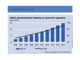 Predicted Future Growth
 