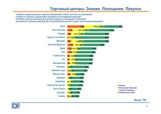 Торговый центры. Знание. Посещение. Покупка
1.Какие из перечисленных торговых центров Вы знаете (хотя бы по названию)?
2.Какие из торговых центров Вы посещали за последние 6 месяцев?
3.В каких торговых центрах Вы делали покупки за последние 6 месяцев?
4.В каком из торговых центров Вы потратили больше всего денег за последние 6 месяцев?
Мега
Охотный ряд
Атриум
Крокус Сити Молл
Мосмарт
Золотой Вавилон
Щука
Рио
Глобал Сити
XL
Варшавский
Вэймарт
Времена года
Метрополис

40%

23%
7%
5%

20%
14%

49%

74%

29%

63%

23%

56%

1% 6% 12%

56%

5%

56%

8%

15% 21%
16% 22%

50%

6% 12% 16%

39%

6% 11% 16%

38%

3% 7% 11%

35%

2% 9% 12%

34%

3% 10%14%

34%

2%5%

29%

3% 6%

27%

4% 10%13%

23%

Вэйпарк

4%
2%

22%

ЕвроПарк

4% 7%

22%

Новинский пассаж

2%5%

Лотте Плаза

2%
3%

Аэробус
Тройка

3% 4%
5% 6%

21%
19%
17%

Знание
Посещение. 6 месяцев
Покупка. 6 месяцев
Наибольшая сумма

16%

База: 747
11

 