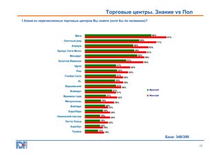 Торговые центры. Знание vs Пол
1.Какие из перечисленных торговых центров Вы знаете (хотя бы по названию)?

66%

Мега

81%
54%

Охотный ряд

63%
49%

Крокус Сити Молл

59%
41%

Золотой Вавилон

45%
32%

Рио

38%
30%

XL

38%

Варшавский

31%

Вэймарт

27%
31%
21%

Времена года

Новинский пассаж
Лотте Плаза
Аэробус
Тройка

43%

31%

Глобал Сити

ЕвроПарк

58%

31%

Щука

Вэйпарк

61%

52%

Мосмарт

Метрополис

71%

48%

Атриум

36%
Мужской
Женский

32%

16%
29%
20%
23%
18%
25%
15%
25%
15%
23%
15%
18%
13%
19%

База: 348/399
12

 