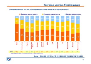 Торговые центры. Рекомендации
5. Какова вероятность того, что Вы порекомендуете своим знакомым эти торговые центры?

Высокая вероятность
9%

16%

24%

18%

Средняя вероятность
21%

19%

34%

36%

20%

Малая чероятность

24%

23%

36%

39%

19%

26%

31%

44%

29%

35%

30%

34%

22%
34%
41%
39%

31%

36%

40%

70%

Времена года

41%

Вэймарт

38%

Варшавский

40%

XL

49%

Глобал Сити

24%

46%

Рио

6%

44%

Щука

12%

Мосмарт

33%

42%

Золотой
Вавилон

61%

Крокус Сити
Молл

NPS*:

35%

Атриум

Мега

37%

Охотный ряд

50%

23%

27%

29%

16%

15%

22%

4%

3%

*NPS (Net Promoter Score) = Высокая вероятность(%) – Малая вероятность(%)

База:

550/ 469/ 419/ 413/ 413/ 374/ 289/ 284/ 258/ 255/ 252/ 214/ 200
13

 
