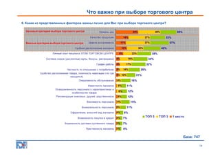 Что важно при выборе торгового центра
6. Какие из представленных факторов важны лично для Вас при выборе торгового центра?
Базовый критерий выбора торгового центра

24%

Уровень цен
Качество продукции

Важные критерии выбора торгового центра

14%

37%

11%

Широта ассортимента

4%

Честность по отношению к потребителю
Удобство расположения товара, понятность навигации (что где
находится)

3%

Оперативность обслуживания

6%

38%

19%

34%

17%

32%

14%

26%

3% 12%

6%

57%
48%

23%

4%

График работы

53%

30%

8%

Система скидок (дисконтные карты, бонусы, распродажи)

65%

37%

12%

Удобное расположение магазина
Личный опыт покупки в ЭТОМ ТОРГОВОМ ЦЕНТРЕ

48%

21%
16%
11%

Известность магазина
Осведомленность персонала о характеристиках и
особенностях товара
Рекомендации знакомых, друзей, родственников

6%

12%

6%

12%

Вежливость персонала

6%

Внимательность персонала

5%

Оформление, внешний вид магазина

4%

15%
11%
8%

Возможность покупки в кредит 4%

7%

Возможность доставки купленного товара

3%
3%

ТОП 3

1 место

7%

Престижность магазина

ТОП 5

6%

База: 747
14

 