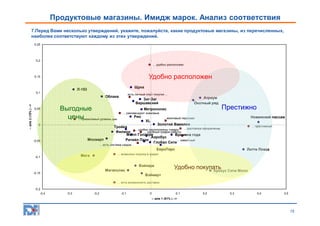 Продуктовые магазины. Имидж марок. Анализ соответствия
7.Перед Вами несколько утверждений, укажите, пожалуйста, какие продуктовые магазины, из перечисленных,
наиболее соответствуют каждому из этих утверждений.
0,25

0,2
... удобно расположен

Удобно расположен

0,15

Щука

Л-153
0,1

есть личный опыт покупки ...

-- axis 2 (15% ) -->

Облака
0,05

Выгодные
цены
... приемлимый уровень цен

0

Мосмарт

-0,05

Атриум
Охотный ряд

Зиг-Заг
Варшавский
Метрополис

Престижно

... рекомендуют знакомые

Рио

Новинский пассаж

... вежливый персонал

XL

Золотой Вавилон
Тройка
... достойное оформление
... удобно расположены товары
Филион
... удобный график работы
Молл Гэллери
Времена года
Аэробус
Ритейл Парк
... известный
Глобал Сити

... престижный

... есть система скидок

ЕвроПарк
Мега

-0,1

Лотте Плаза

... возможна покупка в кредит

Вэйпарк
Мегаполис

-0,15

Удобно покупать Сити Молл
Крокус

Вэймарт
... есть возможность доставки

-0,2
-0,4

-0,3

-0,2

-0,1

0

0,1

0,2

0,3

0,4

0,5

-- axis 1 (61% ) -->

15

 