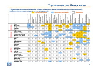 Торговые центры. Имидж марок
7.Перед Вами несколько утверждений, укажите, пожалуйста, какие торговые центры, из перечисленных,
наиболее соответствуют каждому из этих утверждений.
возможна покупка в
кредит

приемлимый
уровень цен

приемлимое
качество продуции
удобно
расположены
товарыся

Есть личный опыт
покупки

широкий
ассортимент

есть система
скидок

есть возможность
доставки

достойное
оформление

-0,9

-0,3

0,3

-0,7

2,0

5,2

-0,3

-0,3

1,0

1,4

1,0

3,3

-3,1

-1,8

-4,3

-2,0

4,5

-1,9

-1,2

-0,2

-0,2

1,4

0,2

4,5

-0,3

1,4

1,6

-0,1

1,4

0,6

-1,6

-0,1

-3,5

-0,9

0,3

-1,6

-1,3

-0,3

-0,5

0,9

1,0

2,6

0,2

0,5

1,9

0,0

1,9

-0,3

-1,7

-2,1

-1,7

1,6

0,0

0,6

0,0

0,4

0,1

-0,3

0,6

2,3

-0,1

0,0

1,1

-0,7

-0,5

0,6

-1,3

-1,8

-2,1

1,7

0,6

-0,5

-0,6

0,1

0,0

-0,4

-0,3

1,3

0,2

0,5

1,7

0,8

-1,4

-1,4

0,1

-1,2

-2,0

2,7

1,1

0,5

0,8

0,0

0,8

-0,3

-1,2

-1,9

0,7

-1,9

-1,2

-0,2

0,2

-0,3

1,2

-0,2

5,7

-1,6

-2,5

0,4

-0,2

-0,1

-0,6

-1,0

-2,9

-2,5

0,7

-0,5

0,4

-0,7

-1,2

-3,6

0,4

2,2

5,6

1,7

-0,7

0,2

1,2

-0,1

0,9

-1,6

-1,9

-3,4

0,3

-1,2

-1,3

-1,8

-0,8

-1,1

2,5

1,3

6,1

-0,1

-0,9

0,5

0,3

-1,5

-0,4

-0,2

-0,2

-3,8

-0,9

-0,3

-3,4

0,3

0,3

0,7

1,8

4,0

5,7

-3,8

-1,2

0,3

0,7

-0,2

-0,9

-0,6

-2,1

-4,2

0,5

-1,6

0,1

-0,7

-1,5

-2,9

1,2

3,1

4,2

2,7

-0,5

0,0

0,0

0,5

-0,6

0,6

-0,7

0,8

0,0

-0,3

0,9

0,5

-0,2

-1,2

-0,7

0,8

-2,7

-0,9

1,8

0,2

0,0

0,2

0,2

0,6

-0,2

0,0

0,3

0,1

0,8

0,2

0,1

-0,6

1,4

-0,5

-2,1

-0,1

-1,9

1,0

0,4

1,2

2,1

0,2

0,0

0,3

-1,7

0,6

0,7

-0,4

-0,9

-0,3

-0,1

-2,3

-1,7

1,8

-0,4

-1,1

-0,8

0,3

0,5

2,1

0,8

-0,6

-1,2

0,2

-0,9

0,9

0,4

2,5

-0,4

1,5

-1,3

-1,1

-2,0

-0,1

0,4

-0,2

-0,5

1,0

1,0

0,2

-0,4

0,8

-0,7

-0,4

-0,2

1,5

0,4

0,5

-1,2

-1,4

-0,9

-0,2

-0,1

0,8

-0,2

0,4

-0,5

0,8

0,3

0,6

1,0

-0,7

-0,1

0,9

0,0

-0,8

-1,2

-0,7

0,3

0,0

-0,9

0,4

0,4

0,0

0,9

0,9

0,6

0,7

0,2

-0,8

0,9

0,9

-0,1

-1,4

-1,2

0,5

-0,3

-0,3

-0,6

-0,3

0,2

-0,4

2,1

0,2

-0,1

0,2

-0,9

-0,1

1,6

1,8

-0,3

-0,6

-0,7

-0,9

-0,1

0,7

0,0

1,2

-0,7

0,6

1,6

-0,9

0,1

1,0

-0,2

-1,0

-0,8

0,6

1,0

-0,9

-0,7

0,2

-1,0

2,1

0,9

-0,9

-0,3

0,3

-0,2

0,2

0,5

0,0

0,8

0,2

-0,1

-0,6

-0,4

-1,2

-0,6

0,3

-1,0

0,9

1,2

-0,1

0,7

-0,3

0,6

-0,8

-0,2

1,0

-1,3

-0,4

1,0

0,6

0,1

-0,5

-0,6

-0,5

-0,7

0,4

0,3

-0,5

0,1

-0,4

0,9

0,3

0,3

-1,1

-0,4

0,4

0,3

0,3

-0,1

-1,7

-0,4

2,3

-0,2

-0,1

-0,3

0,2

0,0

0,0

0,5

0,7

0,2

0,5

0,0

-0,1

0,3

0,1

-0,7

-0,2

-0,4

-0,3

0,2

0,1

0,5

0,1

-1,1

0,1

0,2

-0,5

-0,2

0,1

-0,7

0,2

-0,3

-0,1

0,2

-0,1

0,3

0,4

0,6

0,6

0,0

-0,3

-0,5

-1,1

1,3

-1,2

0,2

0,5

0,0

0,4

-0,2

0,8

1,4

-0,5

0,3

-1,0

-0,4

0,0

-0,2

0,8

0,1

1,0

0,7

-1,2

0,4

0,9

-1,1

0,5

1,0

-0,4

0,6

0,0

-1,9

0,3

-1,8

1,2

1,0

0,0

1,1

0,1

-1,0

-1,4

1,0

-0,4

-1,4

-0,1

0,2

-0,3

0,7

-0,4

0,3

-0,8

-0,7

престижный

известный

рекомендуют
знакомые

удобный график
работы

-1,6

удобно расположен

честное отношение
к потребителю

ЭКОНОМ
ПРЕСТИЖ
ДРУГИЕ

Мега
Мосмарт
Л-153
Облака
Щука
Лотте Плаза
Охотный ряд
Новинский пассаж
Крокус Сити Молл
Атриум
Рио
XL
Варшавский
Вэймарт
Вэйпарк
Тройка
Филион
Мегаполис
Аэробус
Зиг-Заг
Глобал Сити
Метрополис
Молл Гэллери
Золотой Вавилон
ЕвроПарк
Ритейл Парк
Времена года

оперативное
обслуживание

Нейтрально

внимательный
персонал

НЕ соответствует марке

вежливый
персонал

Соотвествует марке

16

 