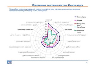 Престижные торговые центры. Имидж марок
7.Перед Вами несколько утверждений, укажите, пожалуйста, какие торговые центры, из перечисленных,
наиболее соответствуют каждому из этих утверждений.

Охотный ряд

есть возможность доставки
возможна покупка в кредит

известный
0,7

0,6

Атриум
достойное оформление
личный опыт покупки

0,5
приемлимый уровень цен

Лотте Плаза

0,4

престижный

Новинский
пассаж

0,3
0,2

честное отношение к потребителю

Крокус Сити
Молл

приемлимое качество продуции

0,1
0
рекомендуют знакомые

широкий ассортимент

хорошая осведомленность персонала

удобный график работы

оперативное обслуживание
удобно расположены товары
внимательный персонал

вежливый персонал
удобно расположен
есть система скидок

17

 
