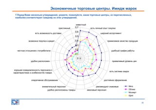 Экономичные торговые центры. Имидж марок
7.Перед Вами несколько утверждений, укажите, пожалуйста, какие торговые центры, из перечисленных,
наиболее соответствуют каждому из этих утверждений.
известный
престижный
есть возможность доставки

0,7
0,6

есть личный опыт покупки
широкий ассортимент

0,5
возможна покупка в кредит

0,4

приемлимое качество продуции

0,3
честное отношение к потребителю

0,2

удобный график работы

0,1
0
удобно расположен

приемлимый уровень цен

хорошая осведомленность персонала о
характеристиках и особенностях товара

оперативное обслуживание
внимательный персонал
удобно расположены товары

есть система скидок

достойное оформление
рекомендуют знакомые
вежливый персонал

Мега
Облака
Мосмарт
Щука

18

 