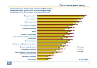 Посещение магазинов
Какие из магазинов Вы посещали за последние 12 месяцев?
Какие из магазинов Вы посещали за последние 6 месяцев?
Какие из магазинов Вы посещали за последние 3 месяца?
Продуктовые сети
Аптечные сети
74%

Торговые центры

77%

Сети магазинов одежды
58%

Сети магазинов обуви

49%

Банки
50%

Сети магазинов бытовой техники и
электроники

60%
56%
61%
52%

Кафе, рестораны
Магазины парфюмерии и косметики

44%

Сети книжных магазинов

40%

Спортивные магазины
32%

Сети магазинов строительных и
отделочных материалов

Автосалоны

17%
16%

23%

21%

29%
31%

49%
51%

40%

36%

59%

46%

83%

71%
75%

69%

62%

56%

46%

66%

59%

56%

Салоны сотовой связи

Ювелирные магазины

93%
89%
87%
85%
81%

69%
68%
68%

66%

57%

12 месяцев
6 месяцев
3 месяца

27%

База: 1000
7

 