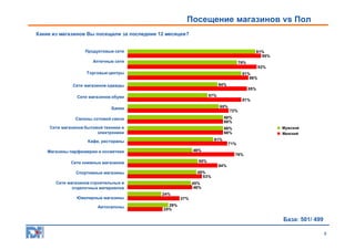 Посещение магазинов vs Пол
Какие из магазинов Вы посещали за последние 12 месяцев?

Продуктовые сети

91%
95%

Аптечные сети

78%
92%

Торговые центры

81%
86%
64%

Сети магазинов одежды

85%
57%

Сети магазинов обуви

81%
65%

Банки

72%

Салоны сотовой связи

68%
68%

Сети магазинов бытовой техники и
электроники

68%
68%
61%

Кафе, рестораны

71%
46%

Магазины парфюмерии и косметики

76%
50%

Сети книжных магазинов

64%
49%
53%

Спортивные магазины
Сети магазинов строительных и
отделочных материалов
Ювелирные магазины
Автосалоны

Мужской
Женский

45%
46%
24%
37%
29%
25%

База: 501/ 499
8

 