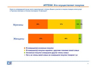АПТЕКИ. Кто осуществляет покупки
Какое из утверждений лучше всего характеризует степень Вашего участия в покупке товаров и/или услуг
в Торговых Центрах в течение последних 12 месяцев?

Мужчины

Женщины

36%

51%

47%

10% 3%

46%

5%

Я совершал(а) основные покупки
Я совершал(а) покупки наравне с другими членами своей семьи
Основные покупки совершали другие члены семьи
Ни я, ни члены моей семьи не совершали покупки товаров  ус

9

 