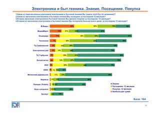 Электроника и быт.техника. Знание. Посещение. Покупка
1.Какие из перечисленных магазинов электроники и бытовой техники Вы знаете (хотя бы по названию)?
2.Какие из магазинов электроники и бытовой техники Вы посещали за последние 12 месяцев?
3.В каких магазинах электроники и бытовой техники Вы делали покупки за последние 12 месяцев?
4.В каком из магазинов электроники и бытовой техники Вы потратили больше всего денег за последние 12 месяцев?

13%

МедиаМаркт

21%

ТЦ Савёловский
Электронный рай

6%

ТЦ 'Горбушка'

13%

4%
3%

Митинский радиорынок

Полярис (Polaris)
Depo computers
Эксперт

11%
4%

72%
82%

27%

79%
72%

39%

18%

69%

17%

9%

46%

3% 6%

40%

2% 5%
3%

75%

31%

20%

НИКС 2% 7% 10%

85%

26%

19%
15%

91%

51%

24%

4%

Белый ветер

15%

89%

54%

22%

6%

73%
61%

38%

7%

Техносила

Формоза

30%

11%

Эльдорадо

ИОН

53%

27%

М.Видео

26%

Знание
Посещение. 12 месяцев
Покупка. 12 месяцев
Наибольшая сумма

15%

База: 164
11

 