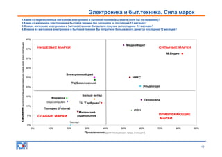 Электроника и быт.техника. Сила марок
1.Какие из перечисленных магазинов электроники и бытовой техники Вы знаете (хотя бы по названию)?
2.Какие из магазинов электроники и бытовой техники Вы посещали за последние 12 месяцев?
3.В каких магазинах электроники и бытовой техники Вы делали покупки за последние 12 месяцев?
4.В каком из магазинов электроники и бытовой техники Вы потратили больше всего денег за последние 12 месяцев?

Удержание (доля потративших максимальную сумму денег среди посетивших)

45%

МедиаМаркт

НИШЕВЫЕ МАРКИ

40%

СИЛЬНЫЕ МАРКИ
М.Видео

35%

30%

Электронный рай
НИКС

25%

ТЦ Савёловский
Эльдорадо

20%

15%

Белый ветер

Формоза

Техносила

Depo computers

ТЦ 'Горбушка'

10%

Полярис (Polaris)
5%

ИОН

Митинский
радиорынок

СЛАБЫЕ МАРКИ

ПРИВЛЕКАЮЩИЕ
МАРКИ

Эксперт
0%
0%

10%

20%

30%

40%

Привлечение

50%

60%

70%

80%

90%

(доля посещающих среди знающих )

12

 