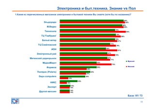 Электроника и быт.техника. Знание vs Пол
1.Какие из перечисленных магазинов электроники и бытовой техники Вы знаете (хотя бы по названию)?
90%
92%

Эльдорадо

88%
90%

М.Видео
78%

Техносила

93%
79%

ТЦ 'Горбушка'

86%
78%
81%

Белый ветер
71%

ТЦ Савёловский

79%
65%

ИОН

81%
67%

Электронный рай

78%
67%
71%

Митинский радиорынок
МедиаМаркт

Мужской

52%
73%

Формоза

52%

Женский

38%

Полярис (Polaris)

43%
37%

Depo computers

36%
12%

НИКС
Эксперт
Другой магазин

25%
10%
15%
14%
14%
14%

База: 91/ 73
13

 