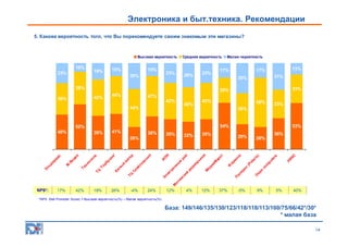 Электроника и быт.техника. Рекомендации
5. Какова вероятность того, что Вы порекомендуете своим знакомым эти магазины?

Высокая вероятность

15%

19%

15%

23%

30%

28%

17%

23%

44%

47%
42%

40%

44%

42%

58%

54%
36%

КС
И
Н

ep
o

(P
ри
с
ол
я

М

ит

П

co
m
pu
te
rs

ol
ar

is
)

26%

D

ар
к

оз
а

т

29%

иа
М
ед

ро
нн
ы
й

И

ле
кт
Э

53%

35%

ио
ры
но
к

О
Н

ий
ов
ск

Са
вё
л

26%

ТЦ

Б

ел
ы

й

ве
те

р

ка
'

ТЦ

'Г
ор
бу
ш

.В
ид
ео
М

ль
до
ра
до

Те
хн
ос
ил
а

19%

32%

М

35%

ра
д

38%

ра
й

39%

ин
ск
ий

41%
26%

Э

33%

36%

52%
40%

33%

29%
42%

36%

31%

35%

38%

13%

17%

ор
м

23%

Малая чероятность

Ф

10%

Средняя вероятность

NPS*:

17%

42%

-4%

24%

12%

4%

12%

37%

-5%

9%

5%

40%

*NPS (Net Promoter Score) = Высокая вероятность(%) – Малая вероятность(%)

База: 149/146/135/130/123/118/118/113/100/75/66/42*/30*
* малая база
14

 