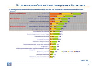 Что важно при выборе магазина электроники и быт.техники
6. Какие из представленных факторов важны лично для Вас при выборе магазина электроники и бытовой
техники?
Базовые критерии выбора

29%

Уровень цен
17%

Широта ассортимента

Важные критерии

Честность по отношению к потребителю
Личный опыт покупки в этом магазине

12%

Система скидок (дисконтные карты, бонусы, распродажи)

35%

21%

Осведомленность персонала о товаре

2%
4%

32%

16%
16%

Оперативность обслуживания

27%
24%

2% 13%

24%

Возможность доставки купленного товара 2% 9%
Внимательность персонала
Вежливость персонала

43%

30%

Удобное расположение магазина

Критерии второго порядка

43%

27%

6%

56%

37%

12%

75%

56%

21%

1% 12%

20%

2% 9%

18%

Возможность покупки в кредит 6%

16%

Рекомендации знакомых, друзей, родственников 3% 10%
График работы

9%

16%

Удобство расположения товара, понятность навигации (что где
находится)

9%

16%

Известность магазина

6%

Престижность магазина

4%

Оформление, внешний вид магазина

5%

11%

ТОП 5

ТОП 3

1 место

9%
7%

База: 164
15

 