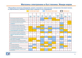 Магазины электроники и быт.техники. Имидж марок
7.Перед Вами несколько утверждений, укажите, пожалуйста, какие магазины электроники и бытовой техники,
из перечисленных, наиболее соответствуют каждому из этих утверждений.
Соотвествует марке

НЕ соответствует марке

Белый
ветер

ТЦ
Савёл
овский

Нейтрально

ИОН

Электр
онный
рай

Митин
ский
радиор
ынок

Медиа
Маркт

Формо
за

Эльдо
радо

М.Вид
ео

Технос
ила

ТЦ
'Горбу
шка'

В этом магазине вежливый персонал

-1,1

0,4

1,2

-1,7

1,9

-1,7

1,8

-0,5

-1,5

-0,2

0,9

В этом магазине внимательный персонал

-1,1

0,1

-0,6

-1,6

0,7

-0,7

1,9

1,4

-0,2

0,0

0,6

В этом магазине оперативное обслуживание

-1,2

0,3

-0,3

-0,4

0,0

0,1

1,0

-0,1

-0,3

0,1

1,4

В этом магазине честное отношение к
потребителю

-0,9

0,7

0,0

-1,0

0,3

-0,8

0,6

0,0

-2,0

0,8

2,3

В этом магазине удобный график работы

-1,0

-0,6

-0,5

1,5

-1,2

1,2

-0,2

0,3

2,3

0,1

-0,8

В этом магазине возможна покупка в кредит

2,4

0,4

1,4

-2,9

0,7

-3,0

0,2

0,8

-2,0

0,1

0,0

В этом магазине приемлемый уровень цен

1,6

-1,3

-2,0

4,4

-3,4

3,3

-2,3

-1,3

3,4

0,0

-1,0

В этом магазине удобно расположены товары,
понятная навигация (что где находится)

1,3

1,6

0,8

-3,2

0,8

-2,1

0,1

-0,9

-2,2

1,6

-0,2

Есть личный опыт покупки в этом магазине

0,2

-0,5

0,1

2,4

-1,4

2,0

-1,1

-0,9

1,4

-2,2

1,3

В этом магазине хорошая осведомленность
персонала о характеристиках и особенностях
товара

-1,2

-0,8

-0,3

0,8

0,8

0,4

0,4

-0,2

1,1

-0,5

0,9

В этом магазине широкий ассортимент

-0,6

-1,1

-1,1

3,5

-2,8

3,1

-2,3

0,8

2,6

0,8

-1,6

В этом магазине есть система скидок (дисконтные
карты, бонусы, распродажи)

2,9

2,3

0,8

-2,2

-0,7

-1,7

-1,3

-0,3

-2,2

-0,5

0,0

В этом магазине есть возможность доставки

2,5

0,7

2,2

-1,5

-0,3

-1,2

-2,3

0,5

-0,6

-0,7

-1,4

В этом магазине достойное оформление, внешний
вид

-0,8

-0,9

0,1

-2,1

2,1

-1,5

2,4

0,9

-1,6

1,2

0,3

Этот магазин известный

-1,2

-2,1

-0,3

2,1

0,6

1,9

0,5

0,2

2,6

-1,2

-0,8

Этот магазин престижный

-1,3

1,0

-0,1

-2,2

4,4

-3,0

0,3

0,0

-2,1

1,7

0,2

Этот магазин удобно расположен

0,9

1,4

-0,5

-1,0

0,1

0,1

1,7

-0,9

-1,7

-0,7

-0,7

Этот магазин рекомендуют знакомые, друзья,
родственники

-1,5

-0,2

-1,1

3,7

-1,8

2,2

-1,0

-0,3

0,7

0,6

-0,5

16

 