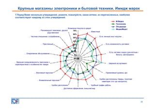 Крупные магазины электроники и бытовой техники. Имидж марок
7.Перед Вами несколько утверждений, укажите, пожалуйста, какие аптеки, из перечисленных, наиболее
соответствуют каждому из этих утверждений.
М.Видео
Техносила
Эльдорадо
МедиаМаркт

... Возможна покупка в кредит
… Рекомендуют знакомые, друзья,
75%
… Известный
родственники
65%
... Честное отношение к потребителю
… Есть личный опыт покупки ...
55%
45%
… Престижный

... Есть возможность доставки

35%
25%
15%

... Оперативное обслуживание

... Есть система скидок (дисконтные карты,
бонусы, распродажи)

5%
-5%

... Хорошая осведомленность персонала о
характеристиках и особенностях товара

…Широкий ассортимент

... Вежливый персонал

... Приемлемый уровень цен

... Удобно расположены товары, понятная
навигация (что где находится)

... Внимательный персонал
… Удобно расположен

... Удобный график работы

... Достойное оформление, внешний вид

18

 