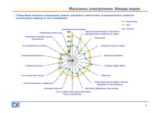 Магазины электроники. Имидж марок
7.Перед Вами несколько утверждений, укажите, пожалуйста, какие аптеки, из перечисленных, наиболее
соответствуют каждому из этих утверждений.
Белый ветер
ИОН
... Оперативное обслуживание
... Хорошая осведомленность персонала о
55%
... Приемлемый уровень цен
характеристиках и особенностях товара
… Рекомендуют знакомые, друзья,
45%
… Престижный
родственники
35%
... Есть возможность доставки

Формоза

... Возможна покупка в кредит

25%
15%

... Внимательный персонал

…Широкий ассортимент

5%
-5%

… Удобно расположен

... Удобный график работы

… Есть личный опыт покупки ...

… Известный

... Удобно расположены товары, понятная
навигация (что где находится)

... Честное отношение к потребителю
... Вежливый персонал

... Достойное оформление, внешний вид

... Есть система скидок (дисконтные карты,
бонусы, распродажи)

19

 