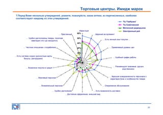Торговые центры. Имидж марок
7.Перед Вами несколько утверждений, укажите, пожалуйста, какие аптеки, из перечисленных, наиболее
соответствуют каждому из этих утверждений.
ТЦ 'Горбушка'
ТЦ Савёловский
Митинский радиорынок
… Престижный
... Удобно расположены товары, понятная
навигация (что где находится)

… Известный
60%

Электронный рай
…Широкий ассортимент

50%

… Есть личный опыт покупки ...

40%
... Честное отношение к потребителю

... Приемлемый уровень цен

30%
20%

... Есть система скидок (дисконтные карты,
бонусы, распродажи)

... Удобный график работы

10%
0%

… Рекомендуют знакомые, друзья,
родственники

... Возможна покупка в кредит

... Хорошая осведомленность персонала о
характеристиках и особенностях товара

... Вежливый персонал

... Внимательный персонал

... Оперативное обслуживание

… Удобно расположен

... Есть возможность доставки

... Достойное оформление, внешний вид

20

 