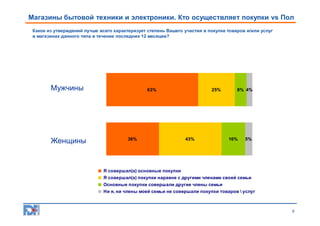 Магазины бытовой техники и электроники. Кто осуществляет покупки vs Пол
Какое из утверждений лучше всего характеризует степень Вашего участия в покупке товаров и/или услуг
в магазинах данного типа в течение последних 12 месяцев?

Мужчины

Женщины

63%

36%

25%

43%

8% 4%

16%

5%

Я совершал(а) основные покупки
Я совершал(а) покупки наравне с другими членами своей семьи
Основные покупки совершали другие члены семьи
Ни я, ни члены моей семьи не совершали покупки товаров  услуг

9

 