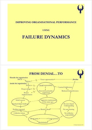 IMPROVING ORGANISATIONAL PERFORMANCE
USING
FAILURE DYNAMICS
FROM DENIAL…TO
Outside the organisation
SWOT Fewer opportunities Decline
Options
Inside the organisation
Project Avoid responsibility
Learned helplessness
Project design
Innovation potential Reduced competitiveness
Project suppressed
implementation
Initial success Aggressive maintenance
of the status quo
Gradual failure build-up No new shared
Understanding
Problem reported Denial Culture No new learning
Collective retreat No collective
responsibility
Blame game Causes persists
Recrimination
© Failure Dynamics 2013
 