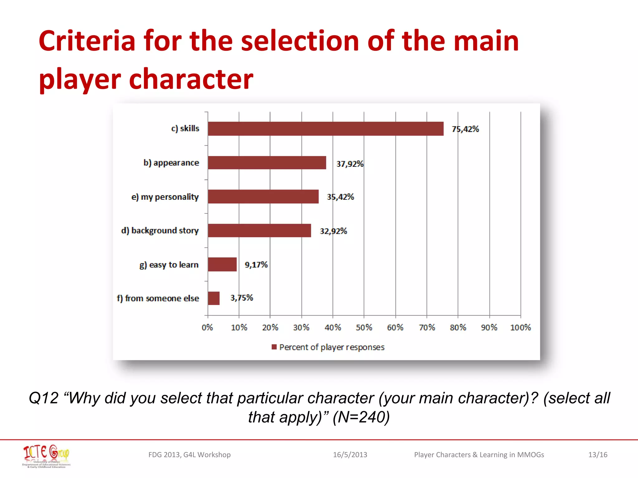 13/16Player Characters & Learning in MMOGsFDG 2013, G4L Workshop 16/5/2013
Criteria for the selection of the main
player character
Q12 “Why did you select that particular character (your main character)? (select all
that apply)” (N=240)
 