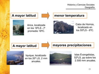 Historia y Ciencias Sociales
Geografía
15
A mayor latitud
A mayor latitud
menor temperatura
mayores precipitaciones
Arica, localizada
en los 18ºLS - tº
promedio 18ºC.
Cabo de Hornos,
localizado en
los 55ºLS - 6ºC.
Iquique, localizado
en los 20º LS, 2 mm
anuales.
Islas Evangelistas,
52ºLS, pp sobre los
2.500 mm anuales.
 