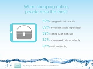 !

When shopping online,
people miss the most:!
52% trying products in real life!
39% immediate access to purchases !
39% getting out of the house!
32% shopping with friends or family!
25% window shopping !

 