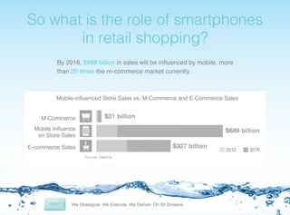 !
So

what is the role of smartphones
in retail shopping?!
By 2016, $689 billion in sales will be inﬂuenced by mobile, more
than 20 times the m-commerce market currently. !

Mobile-inﬂuenced Store Sales vs. M-Commerce and E-Commerce Sales!

M-Commerce!
Mobile Inﬂuence!
on Store Sales !
E-commerce Sales!

 