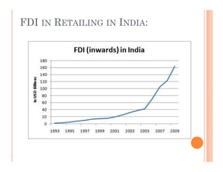 FDI IN RETAILING IN INDIA:
.
 