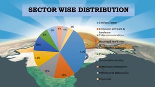 SECTOR WISE DISTRIBUTION
31%
13%
12%
11%
10%
6%
6%
4% 4%
3%
Services Sector
Computer Software &
hardware
Telecommunications
Housing & real Estate
Construction Activities
Power
Automobile Industry
Metallurgical Industries
Petroleum & Natural Gas
Chemicals
 