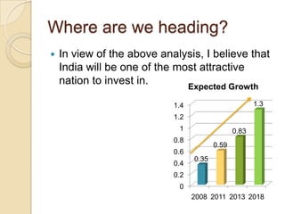 Where are we heading?


In view of the above analysis, I believe that
India will be one of the most attractive
nation to invest in.
Expected Growth
1.3

1.4
1.2

1

0.83

0.8

0.59

0.6
0.4

0.35

0.2
0

2008 2011 2013 2018

 