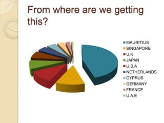 From where are we getting
this?
MAURITIUS
SINGAPORE
U.K
JAPAN
U.S.A
NETHERLANDS
CYPRUS
GERMANY
FRANCE
U.A.E

 