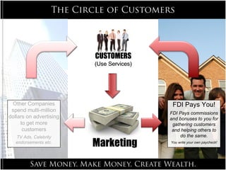 Marketing Marketing Other Companies spend multi-million dollars on advertising to get more customers TV Ads, Celebrity endorsements etc. CUSTOMERS (Use Services) CUSTOMERS (Use Services) Marketing Other Companies spend multi-million dollars on advertising to get more customers TV Ads, Celebrity endorsements etc. FDI Pays You! FDI Pays commissions and bonuses to you for gathering customers and helping others to do the same. You write your own paycheck! CUSTOMERS (Use Services) 