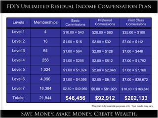 This chart is for example purposes only.  Your results may vary. Levels Level 1 Level 2 Level 3 Level 4 Level 5 Level 6 Level 7 Totals: 4 16 64 256 1,024 4,096 16,384 21,844 $10.00 = $40 $1.00 = $16 $1.00 = $64 $1.00 = $256 $1.00 = $1,024 $1.00 = $4,096 $2.50 = $40,960 $20.00 = $80 $2.00 = $32 $2.00 = $128 $2.00 = $512 $2.00 = $2,048 $2.00 = $8,192 $5.00 = $81,920 $25.00 = $100 $7.00 = $112 $7.00 = $448 $7.00 = $1,792 $7.00 = $7,168 $7.00 = $28,672 $10.00 = $163,840 Memberships Basic Commissions Preferred Commissions First Class Commissions $46,456 $92,912 $202,133 