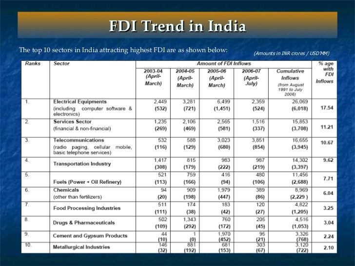 Research papers on fdi in service sector