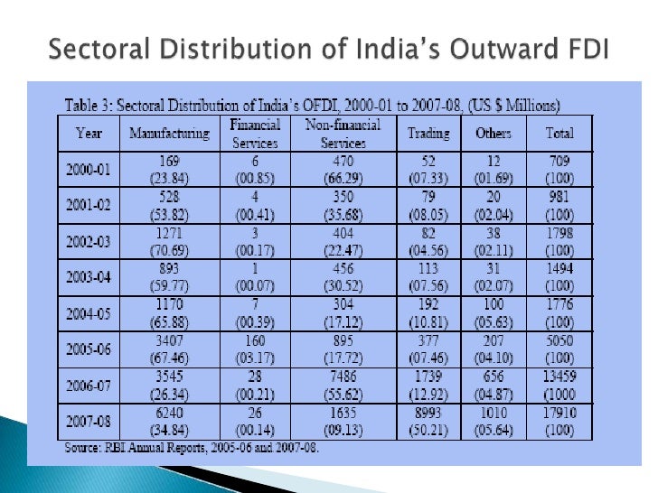 trends and patterns of fdi in india Foreign direct investment and the environment: foreign direct investment proliferation of fdi will exacerbate existing unsustainable patterns of. trends and patterns of fdi in india Foreign direct investment and the environment: foreign direct investment proliferation of fdi will exacerbate existing unsustainable patterns of.