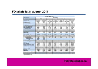 FDI altele la 31 august 2011




                               PrivateBanker.ro
 