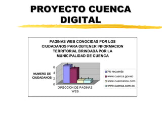 PROYECTO CUENCA
    DIGITAL

         PAGINAS WEB CONOCIDAS POR LOS
     CIUDADANOS PARA OBTENER INFORMACION
          TERRITORIAL BRINDADA POR LA
            MUNICIPALIDAD DE CUENCA

                    6
           6            5
                                      No recuerda
 NUMERO DE 4
CIUDADANOS 2                          www.cuenca.gov.ec
                            1   1
                                      www.cuencanos.com
           0                          www.cuenca.com.ec
               DIRECCION DE PAGINAS
                       WEB
 