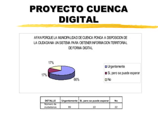 PROYECTO CUENCA
    DIGITAL
AFAN PORQUE LA MUNICIPALIDAD DE CUENCA PONGA A DISPOSICION DE
LA CIUDADANIA UN SISTEMA PARA OBTENER INFORMACION TERRITORIAL
                       DE FORMA DIGITAL


          17%
                                                        Urgentemente
                                                        Si, pero se puede esperar
    17%
                             66%                        No




       DETALLE     Urgentemente Si, pero se puede esperar    No
      Número de
      ciudadanos        89                  22               22
 