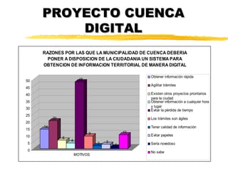 PROYECTO CUENCA
         DIGITAL
     RAZONES POR LAS QUE LA MUNICIPALIDAD DE CUENCA DEBERIA
       PONER A DISPOSICION DE LA CIUDADANIA UN SISTEMA PARA
     OBTENCION DE INFORMACION TERRITORIAL DE MANERA DIGITAL

                                                   Obtener información rápida
50                       48
                                                   Agilitar trámites
45
40                                                 Existen otros proyectos prioritarios
                                                   para la ciudad
35                                                 Obtener información a cualquier hora
                                                   y lugar
30                                                 Evitar la pérdida de tiempo
25
          20                                       Los trámites son ágiles
20
     14                                            Tener calidad de información
15
                              9               10
10                                                 Evitar papeles
               6
                   4                  3
5                                 2       1        Sería novedoso
0                                                  No sabe
                       MOTIVOS
 