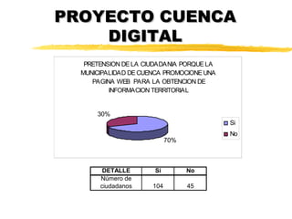 PROYECTO CUENCA
    DIGITAL
   PRETENSION DE LA CIUDADANIA PORQUE LA
  MUNICIPALIDAD DE CUENCA PROMOCIONE UNA
     PAGINA WEB PARA LA OBTENCION DE
          INFORMACION TERRITORIAL


      30%
                                           Si
                                           No
                            70%



        DETALLE       Si          No
       Número de
       ciudadanos     104         45
 